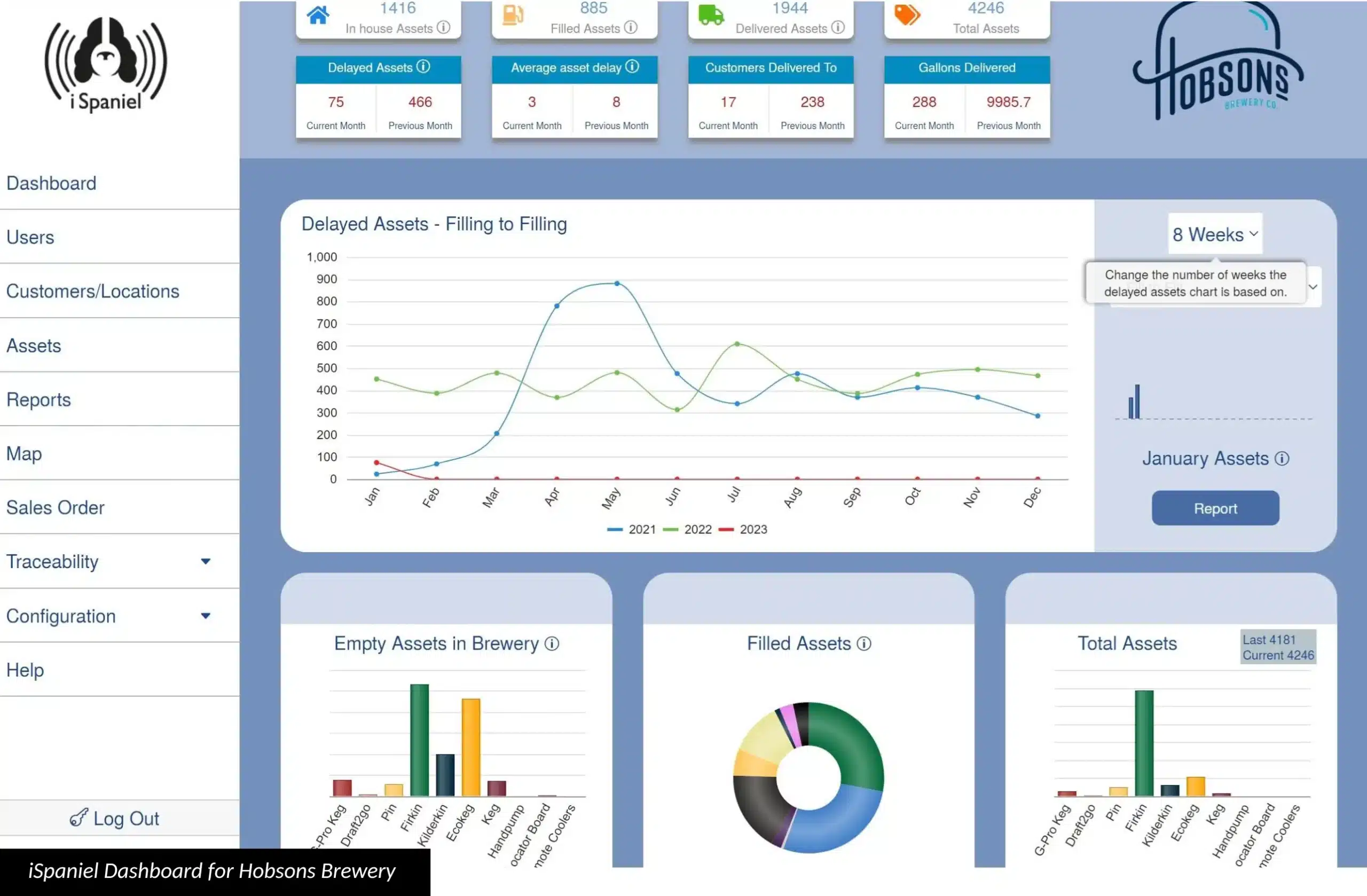 A screenshot of the iSpaniel dashboard showing a range of charts and graphs